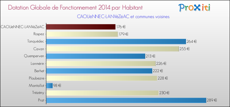 Montant des dotations globales de fonctionnement DGF par Habitant pour CAOUëNNEC-LANVéZéAC et les communes proches en 2014. Comparaison des des dotations globales de fonctionnement DGF par habitant pour CAOUëNNEC-LANVéZéAC et les communes voisines en 2014.