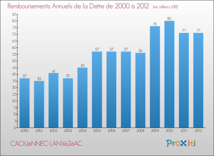 Evolution de l'annuité de la dette pour la commune de CAOUëNNEC-LANVéZéAC de 2000 à 2012 Annuités de la dette pour CAOUëNNEC-LANVéZéAC de 2000 à 2012