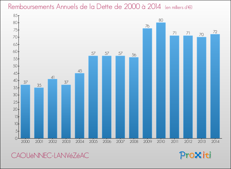 Evolution de l'annuité de la dette pour la commune de CAOUëNNEC-LANVéZéAC de 2000 à 2014 Annuités de la dette pour CAOUëNNEC-LANVéZéAC de 2000 à 2014