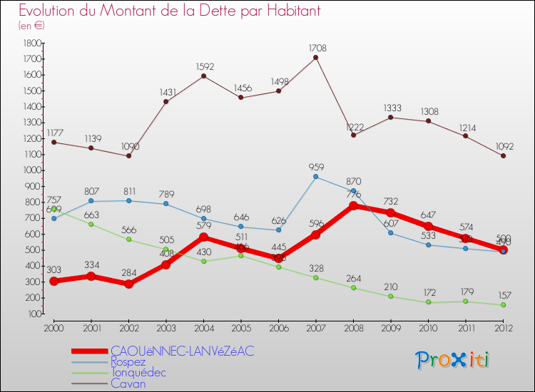 Evolution de la dette par habitant pour la commune de CAOUëNNEC-LANVéZéAC et les communes proches de 2000 à 2012 Comparaison de la dette par habitant pour CAOUëNNEC-LANVéZéAC et les communes voisines de 2000 à 2012