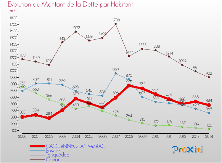 Evolution de la dette par habitant pour la commune de CAOUëNNEC-LANVéZéAC et les communes proches de 2000 à 2014 Comparaison de la dette par habitant pour CAOUëNNEC-LANVéZéAC et les communes voisines de 2000 à 2014