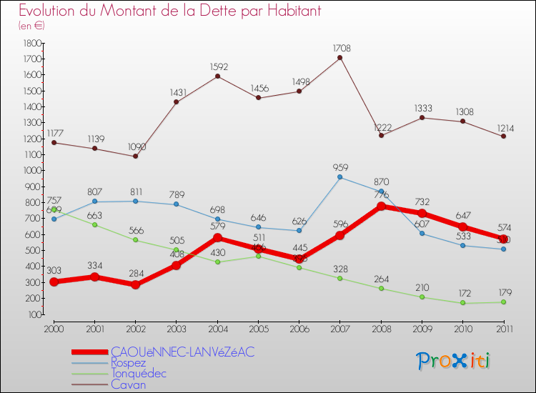 Evolution de la dette par habitant pour la commune de CAOUëNNEC-LANVéZéAC et les communes proches Comparaison de la dette par habitant pour CAOUëNNEC-LANVéZéAC et les communes voisines