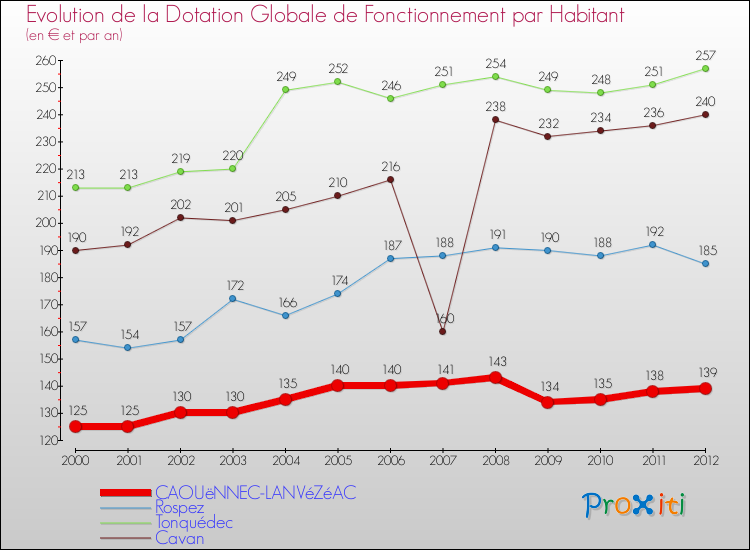 Evolution et montant de la dotation globale de fonctionnement par Habitant pour CAOUëNNEC-LANVéZéAC et les communes proches Comparaison des dotations globales de fonctionnement par habitant pour CAOUëNNEC-LANVéZéAC et les communes voisines