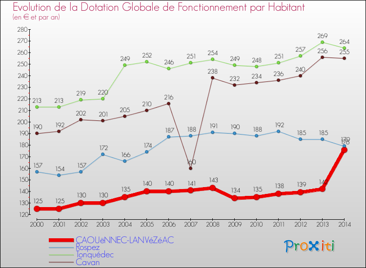 Evolution et montant de la dotation globale de fonctionnement par Habitant pour CAOUëNNEC-LANVéZéAC et les communes proches de 2000 à 2014. Comparaison des dotations globales de fonctionnement par habitant pour CAOUëNNEC-LANVéZéAC et les communes voisines de 2000 à 2014.
