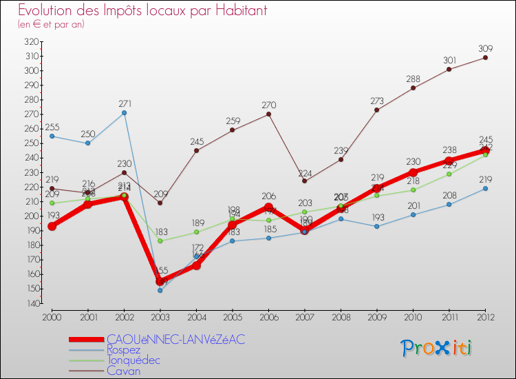 Evolution et montant des impôts locaux par Habitant pour CAOUëNNEC-LANVéZéAC et les communes proches Comparaison des impôts locaux par habitant pour CAOUëNNEC-LANVéZéAC et les communes voisines