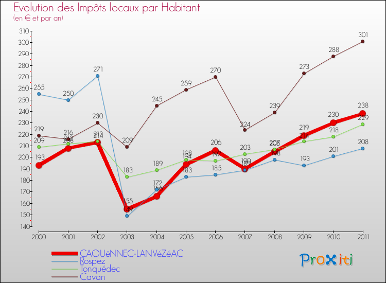 Evolution et montant des impôts locaux par Habitant pour CAOUëNNEC-LANVéZéAC et les communes proches Comparaison des impôts locaux par habitant pour CAOUëNNEC-LANVéZéAC et les communes voisines