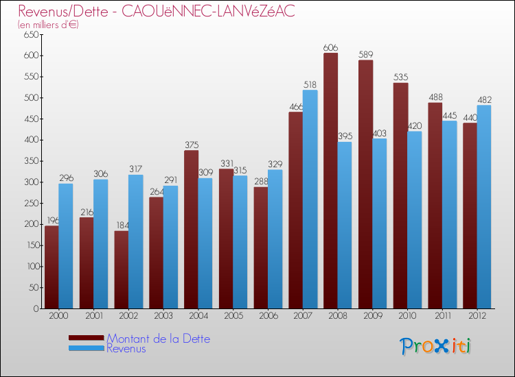 Evolution comparée de la dette et des revenus pour la commune de CAOUëNNEC-LANVéZéAC de 2000 à 2012 Comparaison de la dette et des revenus pour CAOUëNNEC-LANVéZéAC de 2000 à 2012