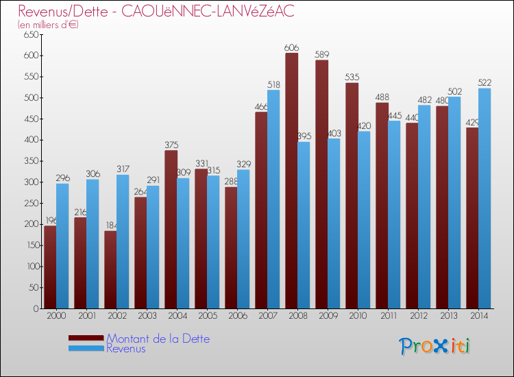 Evolution comparée de la dette et des revenus pour la commune de CAOUëNNEC-LANVéZéAC de 2000 à 2014 Comparaison de la dette et des revenus pour CAOUëNNEC-LANVéZéAC de 2000 à 2014
