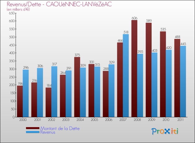 Evolution comparée de la dette et des revenus pour la commune de CAOUëNNEC-LANVéZéAC de 2000 à 2011 Comparaison de la dette et des revenus pour CAOUëNNEC-LANVéZéAC de 2000 à 2011