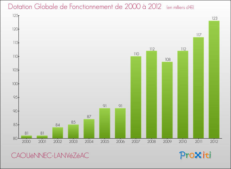 Evolution du montant de la Dotation Globale de Fonctionnement pour la commune de CAOUëNNEC-LANVéZéAC de 2000 à 2012 Evolution du montant de la Dotation Globale de Fonctionnement pour CAOUëNNEC-LANVéZéAC de 2000 à 2012