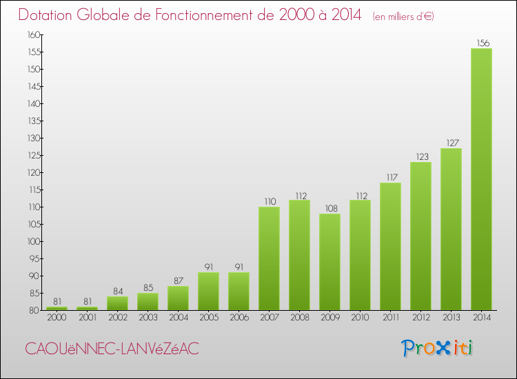 Evolution du montant de la Dotation Globale de Fonctionnement pour la commune de CAOUëNNEC-LANVéZéAC de 2000 à 2014 Evolution du montant de la Dotation Globale de Fonctionnement pour CAOUëNNEC-LANVéZéAC de 2000 à 2014