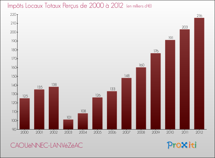 Evolution des Impôts Locaux pour la commune de CAOUëNNEC-LANVéZéAC de 2000 à 2012 Evolution des Impôts Locaux pour CAOUëNNEC-LANVéZéAC de 2000 à 2012