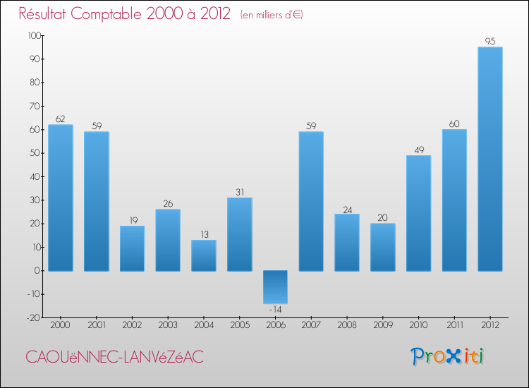 Evolution du résultat comptable pour la commune de CAOUëNNEC-LANVéZéAC de 2000 à 2012 Evolution du résultat comptable pour CAOUëNNEC-LANVéZéAC de 2000 à 2012