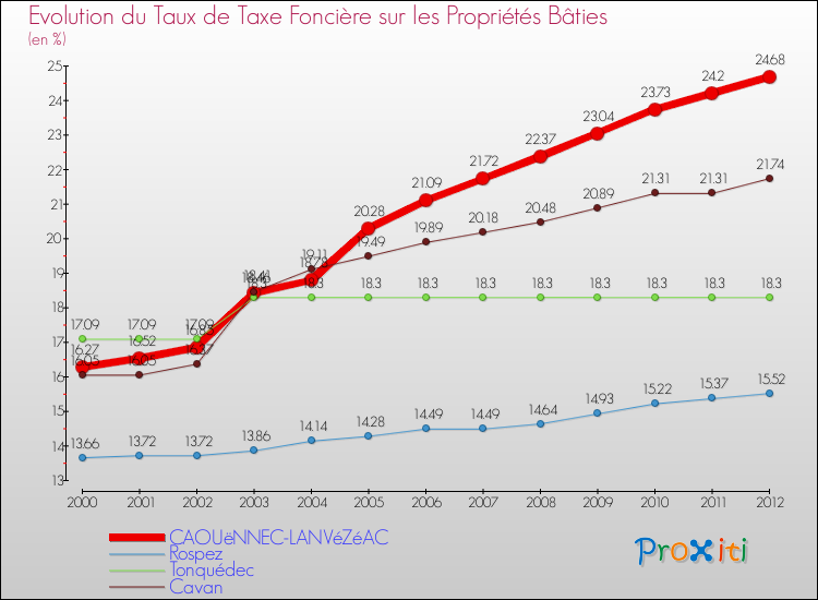 Evolution du taux de la taxe foncière sur le bati pour CAOUëNNEC-LANVéZéAC et les communes proches de 2000 à 2012 Comparaison des taux de taxe foncière sur le bati pour CAOUëNNEC-LANVéZéAC et les communes voisines de 2000 à 2012