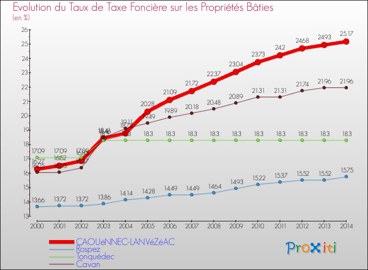 Evolution du taux de la taxe foncière sur le bati pour CAOUëNNEC-LANVéZéAC et les communes proches de 2000 à 2014 Comparaison des taux de taxe foncière sur le bati pour CAOUëNNEC-LANVéZéAC et les communes voisines de 2000 à 2014