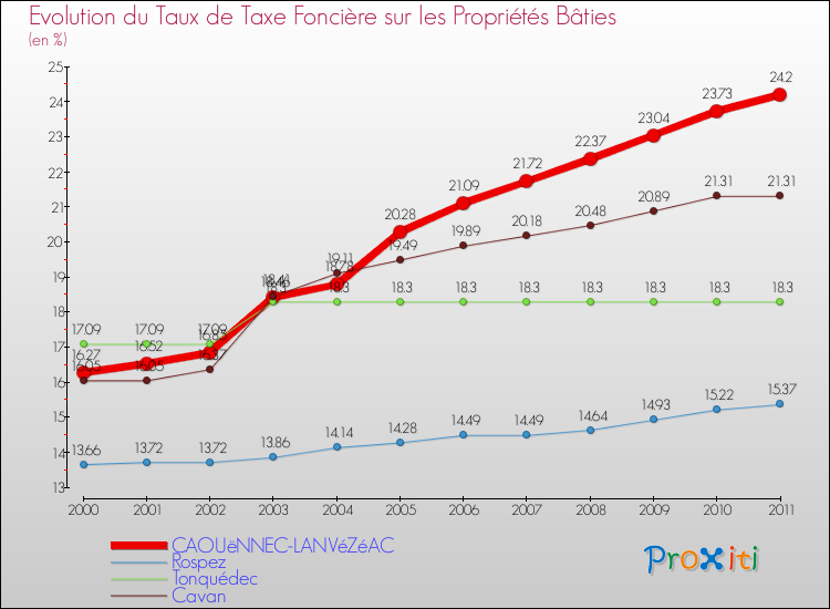 Evolution du taux de la taxe foncière sur le bati pour CAOUëNNEC-LANVéZéAC et les communes proches Comparaison des taux de taxe foncière sur le bati pour CAOUëNNEC-LANVéZéAC et les communes voisines