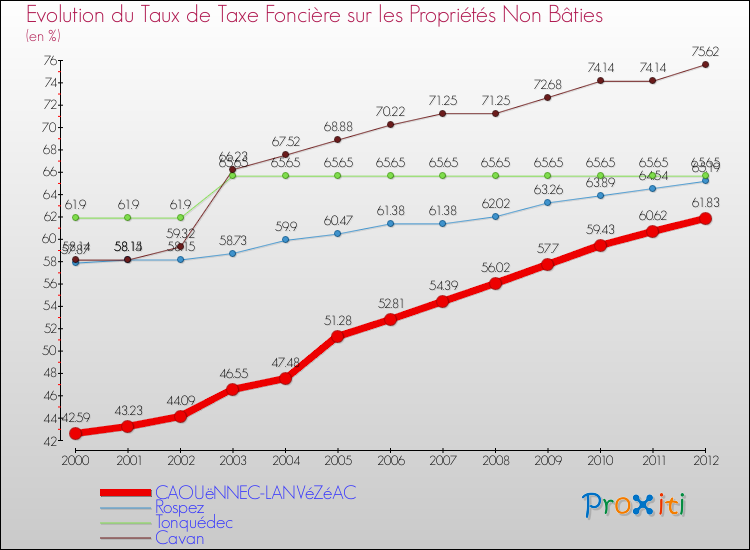Evolution du taux de la taxe foncière sur les immeubles et terrains non batis pour CAOUëNNEC-LANVéZéAC et les communes proches de 2000 à 2012 Comparaison des taux de la taxe foncière sur les immeubles et terrains non batis pour CAOUëNNEC-LANVéZéAC et les communes voisines de 2000 à 2012