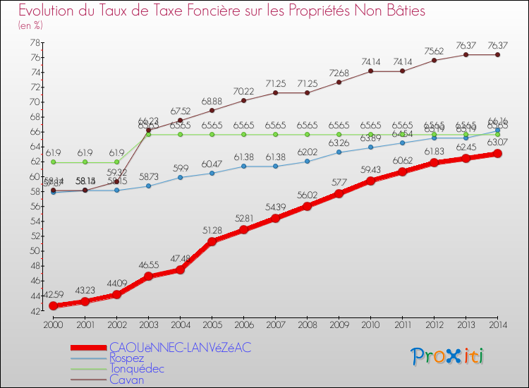 Evolution du taux de la taxe foncière sur les immeubles et terrains non batis pour CAOUëNNEC-LANVéZéAC et les communes proches de 2000 à 2014 Comparaison des taux de la taxe foncière sur les immeubles et terrains non batis pour CAOUëNNEC-LANVéZéAC et les communes voisines de 2000 à 2014
