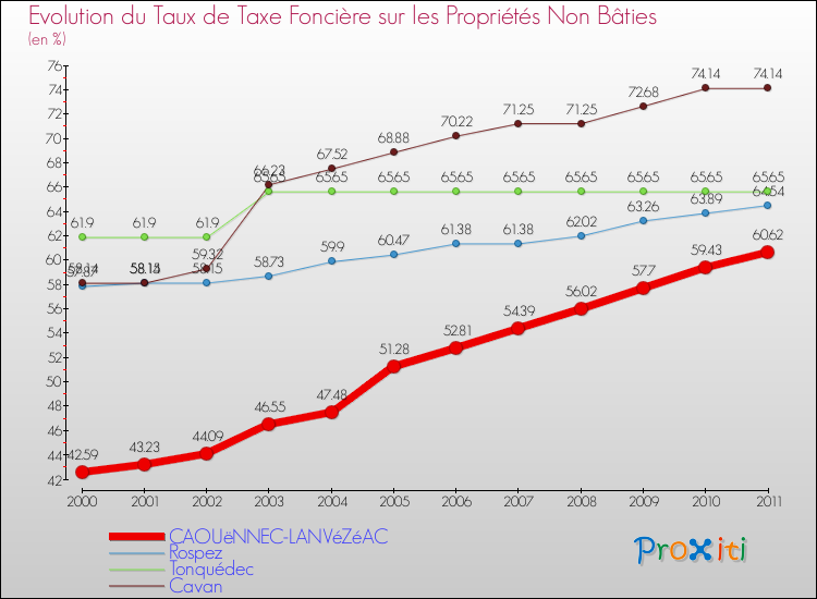 Evolution du taux de la taxe foncière sur les immeubles et terrains non batis pour CAOUëNNEC-LANVéZéAC et les communes proches Comparaison des taux de la taxe foncière sur les immeubles et terrains non batis pour CAOUëNNEC-LANVéZéAC et les communes voisines