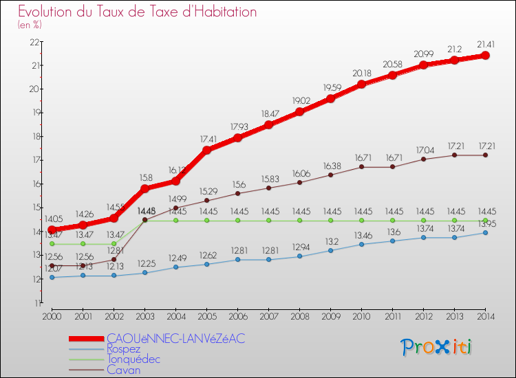 Evolution du taux de la taxe d'habitation pour CAOUëNNEC-LANVéZéAC et les communes proches de 2000 à 2014 Comparaison des taux de la taxe d'habitation pour CAOUëNNEC-LANVéZéAC et les communes voisines de 2000 à 2014