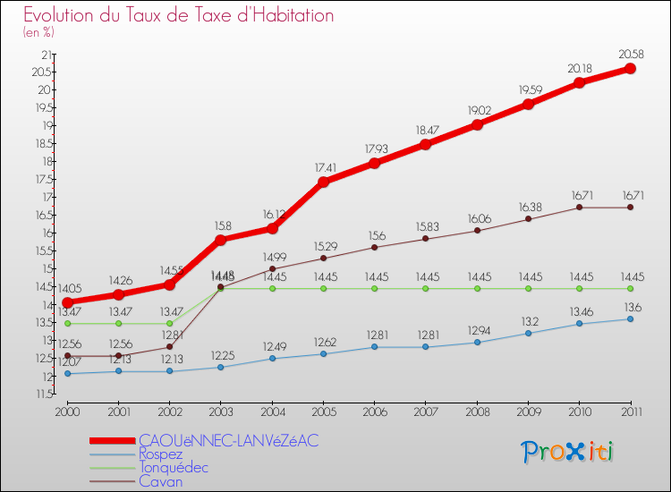 Evolution du taux de la taxe d'habitation pour CAOUëNNEC-LANVéZéAC et les communes proches Comparaison des taux de la taxe d'habitation pour CAOUëNNEC-LANVéZéAC et les communes voisines