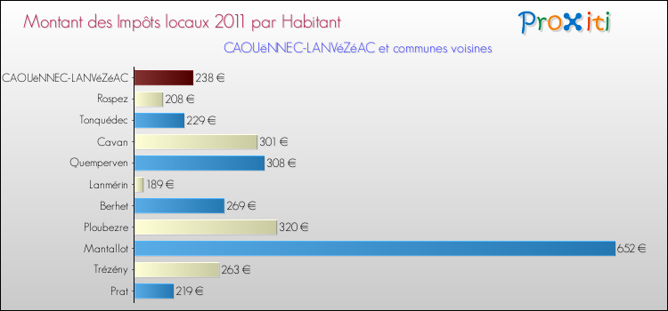Montant des impôts locaux par Habitant pour CAOUëNNEC-LANVéZéAC et les communes proches Comparaison des impôts locaux par habitant pour CAOUëNNEC-LANVéZéAC et les communes voisines