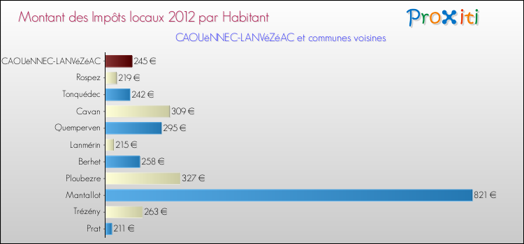 Montant des impôts locaux par Habitant pour CAOUëNNEC-LANVéZéAC et les communes proches Comparaison des impôts locaux par habitant pour CAOUëNNEC-LANVéZéAC et les communes voisines