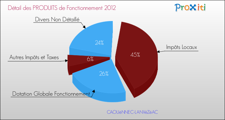 Décomposition du Budget de Fonctionnement 2012 de la commune de CAOUëNNEC-LANVéZéAC Budget de Fonctionnement 2012 pour la commune de CAOUëNNEC-LANVéZéAC