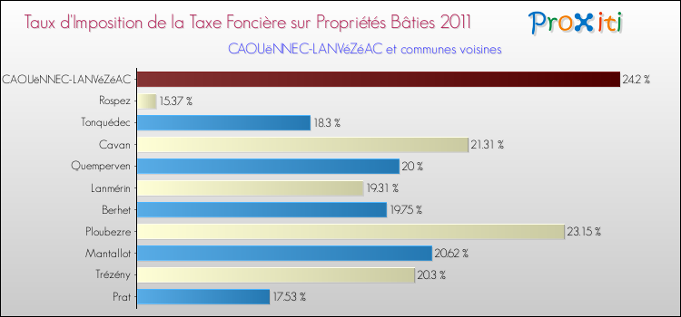 Taux d'imposition de la taxe foncière sur le bati 2011 pour CAOUëNNEC-LANVéZéAC et les communes proches Comparaison des taux d'imposition de la taxe foncière sur le bati 2011 pour CAOUëNNEC-LANVéZéAC et les communes voisines
