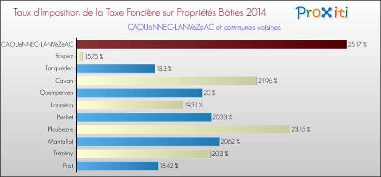 Taux d'imposition de la taxe foncière sur le bati 2014 pour CAOUëNNEC-LANVéZéAC et les communes proches Comparaison des taux d'imposition de la taxe foncière sur le bati 2014 pour CAOUëNNEC-LANVéZéAC et les communes voisines