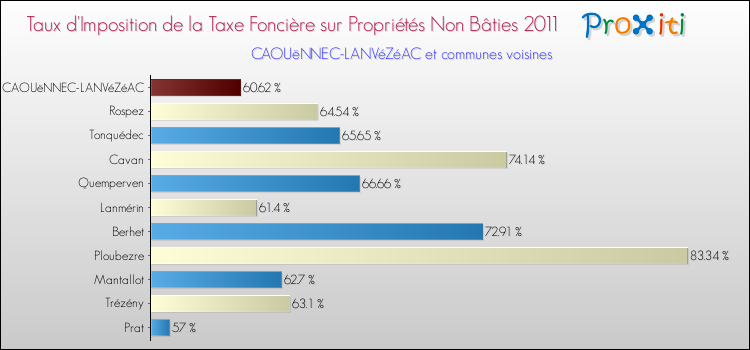 Taux d'imposition de la taxe foncière sur les immeubles et terrains non batis 2011 pour CAOUëNNEC-LANVéZéAC et les communes proches Comparaison des taux d'imposition de la taxe foncière sur les immeubles et terrains non batis 2011 pour CAOUëNNEC-LANVéZéAC et les communes voisines