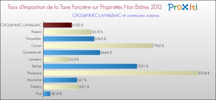 Taux d'imposition de la taxe foncière sur les immeubles et terrains non batis 2012 pour CAOUëNNEC-LANVéZéAC et les communes proches Comparaison des taux d'imposition de la taxe foncière sur les immeubles et terrains non batis 2012 pour CAOUëNNEC-LANVéZéAC et les communes voisines