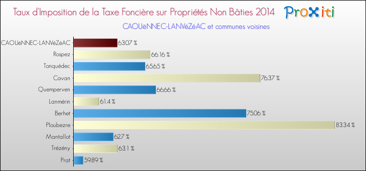 Taux d'imposition de la taxe foncière sur les immeubles et terrains non batis 2014 pour CAOUëNNEC-LANVéZéAC et les communes proches Comparaison des taux d'imposition de la taxe foncière sur les immeubles et terrains non batis 2014 pour CAOUëNNEC-LANVéZéAC et les communes voisines