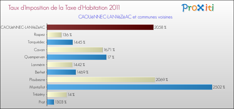 Taux d'imposition de la taxe d'habitation 2011 pour CAOUëNNEC-LANVéZéAC et les communes proches Comparaison des taux d'imposition de la taxe d'habitation 2011 pour CAOUëNNEC-LANVéZéAC et les communes voisines