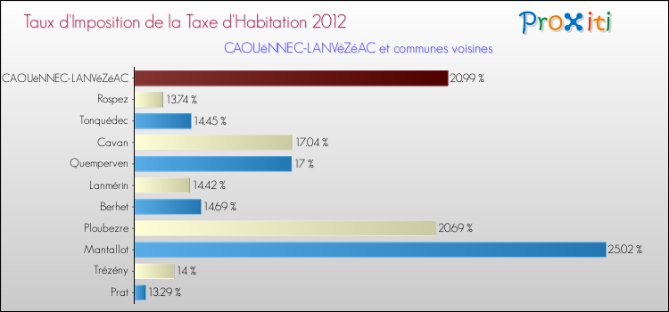 Taux d'imposition de la taxe d'habitation 2012 pour CAOUëNNEC-LANVéZéAC et les communes proches Comparaison des taux d'imposition de la taxe d'habitation 2012 pour CAOUëNNEC-LANVéZéAC et les communes voisines