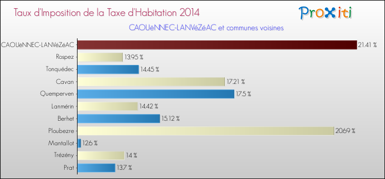 Taux d'imposition de la taxe d'habitation 2014 pour CAOUëNNEC-LANVéZéAC et les communes proches Comparaison des taux d'imposition de la taxe d'habitation 2014 pour CAOUëNNEC-LANVéZéAC et les communes voisines