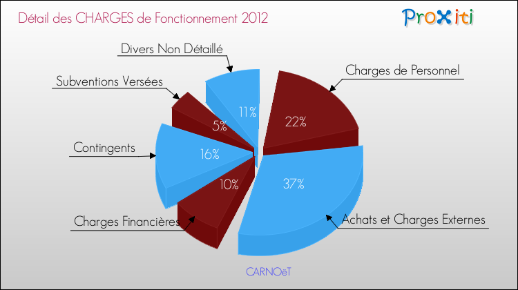 Décomposition des Charges de Fonctionnement 2012 de la commune de CARNOëT Charges de Fonctionnement 2012 pour la commune de CARNOëT