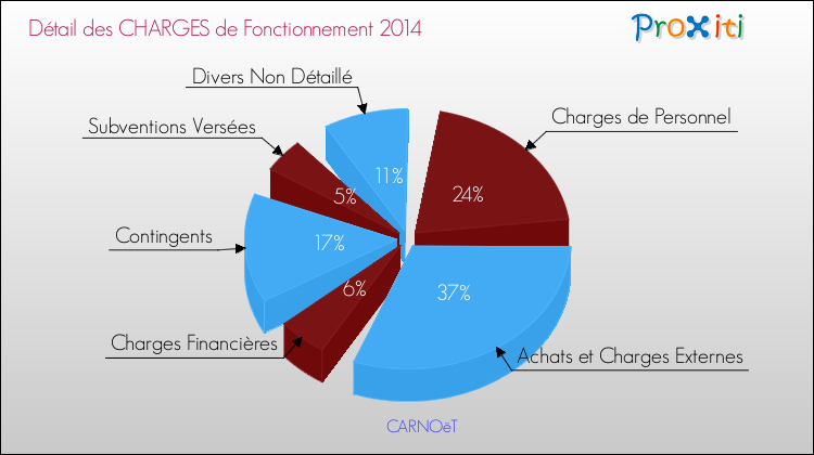 Décomposition des Charges de Fonctionnement 2014 de la commune de CARNOëT Charges de Fonctionnement 2014 pour la commune de CARNOëT