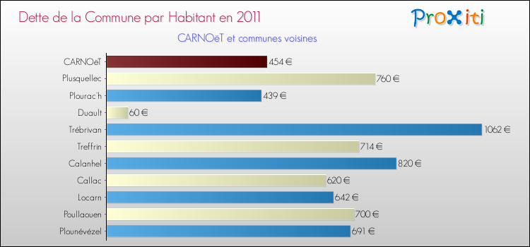 Dette par habitant de la commune en 2011 pour CARNOëT et les communes proches Comparaison de la dette par habitant de la commune en 2011 pour CARNOëT et les communes voisines
