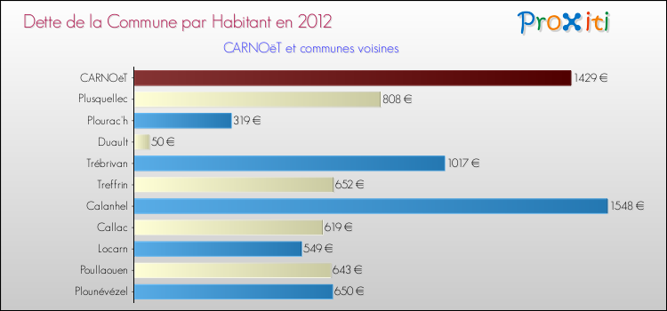 Dette par habitant de la commune en 2012 pour CARNOëT et les communes proches Comparaison de la dette par habitant de la commune en 2012 pour CARNOëT et les communes voisines