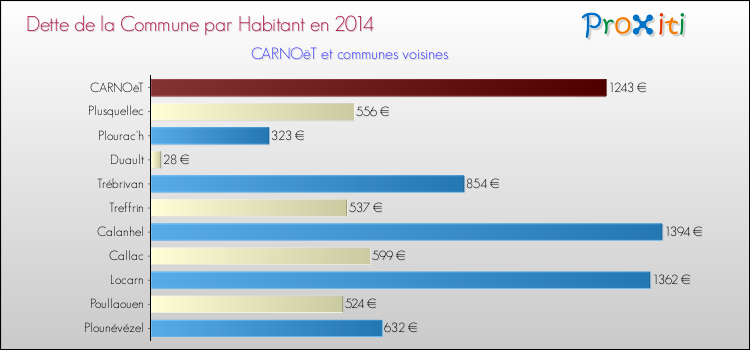 Dette par habitant de la commune en 2014 pour CARNOëT et les communes proches Comparaison de la dette par habitant de la commune en 2014 pour CARNOëT et les communes voisines