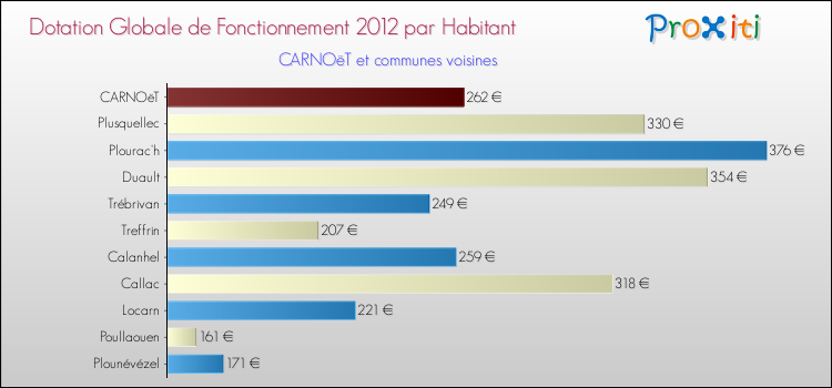 Montant des dotations globales de fonctionnement DGF par Habitant pour CARNOëT et les communes proches Comparaison des des dotations globales de fonctionnement DGF par habitant pour CARNOëT et les communes voisines