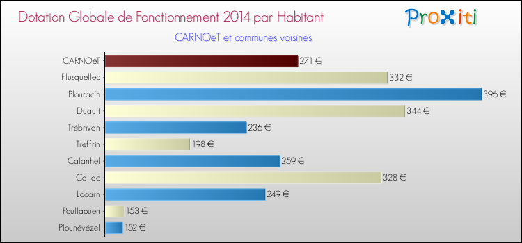Montant des dotations globales de fonctionnement DGF par Habitant pour CARNOëT et les communes proches en 2014. Comparaison des des dotations globales de fonctionnement DGF par habitant pour CARNOëT et les communes voisines en 2014.
