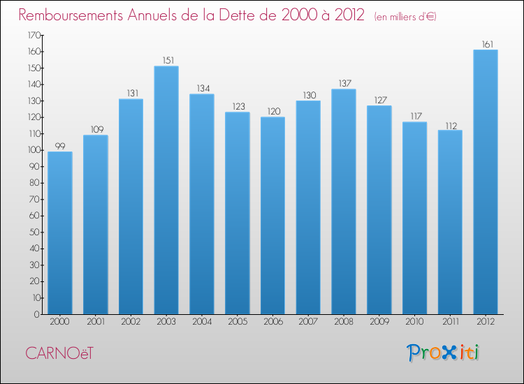Evolution de l'annuité de la dette pour la commune de CARNOëT de 2000 à 2012 Annuités de la dette pour CARNOëT de 2000 à 2012
