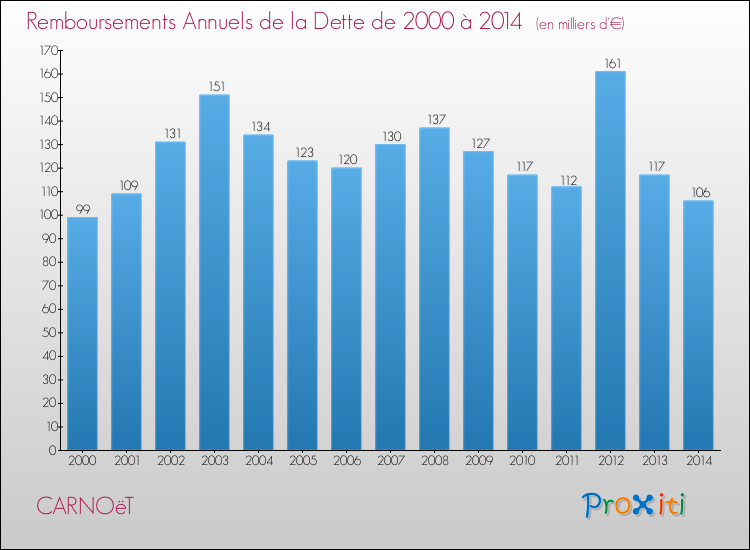 Evolution de l'annuité de la dette pour la commune de CARNOëT de 2000 à 2014 Annuités de la dette pour CARNOëT de 2000 à 2014