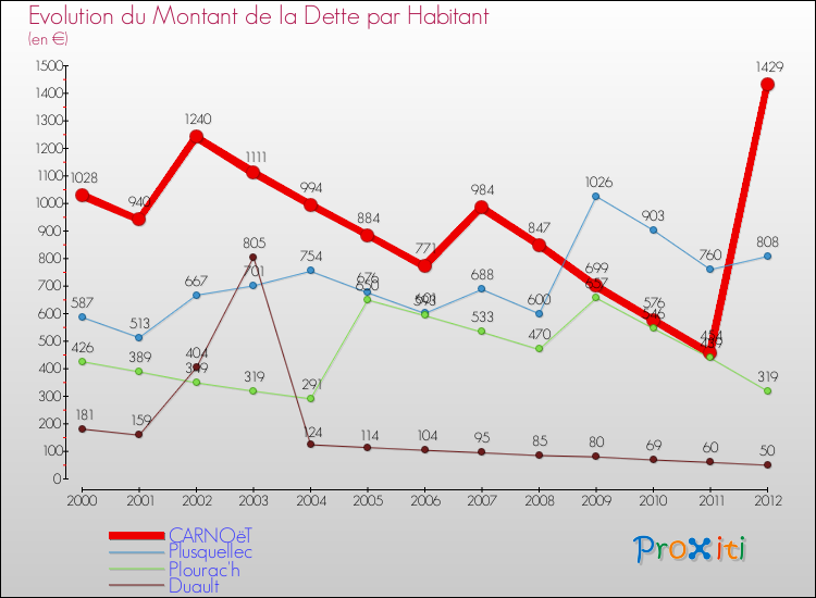 Evolution de la dette par habitant pour la commune de CARNOëT et les communes proches de 2000 à 2012 Comparaison de la dette par habitant pour CARNOëT et les communes voisines de 2000 à 2012