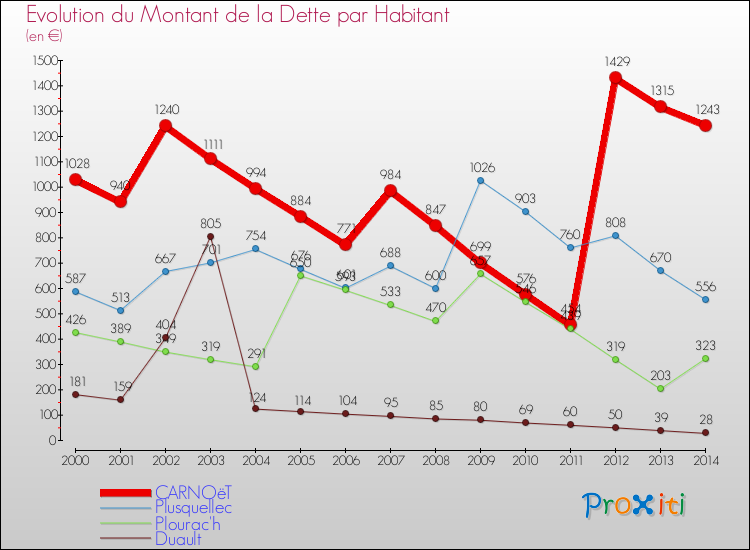 Evolution de la dette par habitant pour la commune de CARNOëT et les communes proches de 2000 à 2014 Comparaison de la dette par habitant pour CARNOëT et les communes voisines de 2000 à 2014