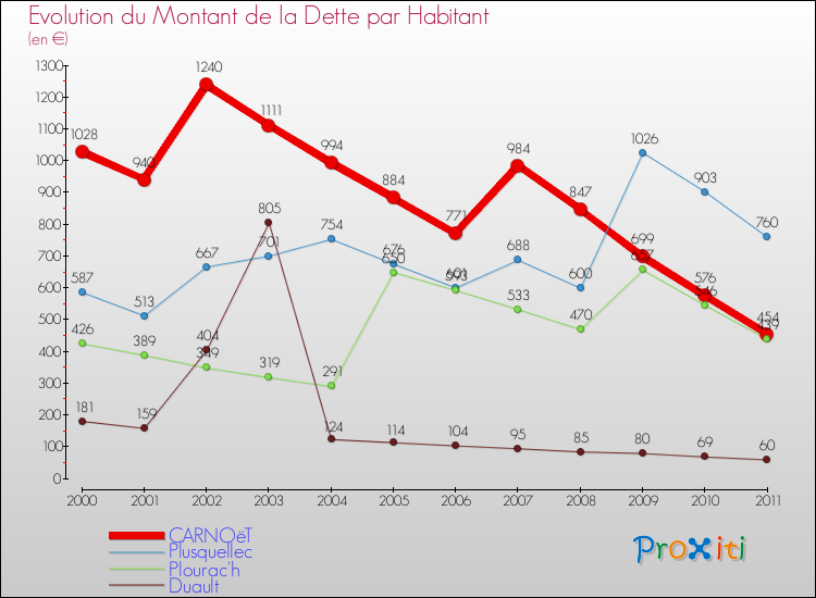 Evolution de la dette par habitant pour la commune de CARNOëT et les communes proches Comparaison de la dette par habitant pour CARNOëT et les communes voisines