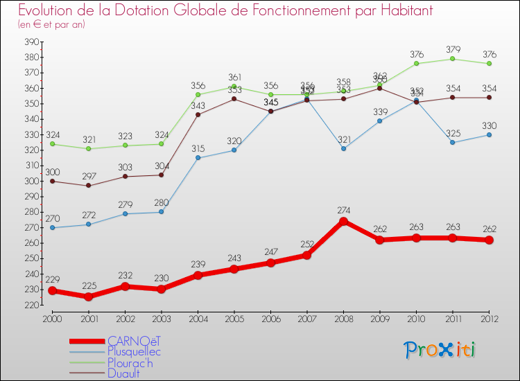 Evolution et montant de la dotation globale de fonctionnement par Habitant pour CARNOëT et les communes proches Comparaison des dotations globales de fonctionnement par habitant pour CARNOëT et les communes voisines
