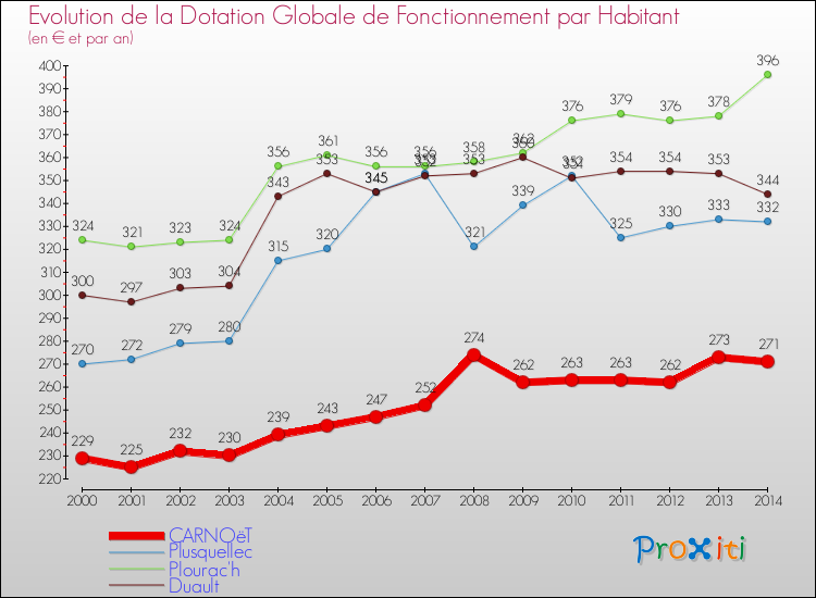 Evolution et montant de la dotation globale de fonctionnement par Habitant pour CARNOëT et les communes proches de 2000 à 2014. Comparaison des dotations globales de fonctionnement par habitant pour CARNOëT et les communes voisines de 2000 à 2014.